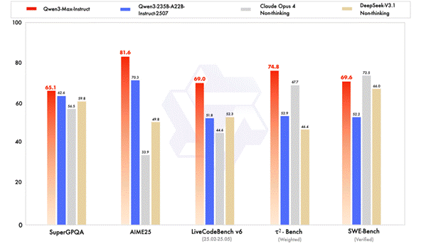 ▲ Qwen3-Max, 각종 벤치마크에서 놀라운 성능 평가 기록