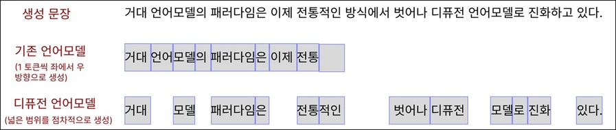 ▲ 기존 언어모델과 디퓨전 언어모델이 문장을 생성하는 방식. 기존 언어모델이 좌에서 우로 한 토큰(형태소나 단어)씩 생성하는 데 반해, 디퓨전 언어모델은 넓은 범위에서 한 번에 여러 토큰을 점차적으로 생성한다.ⓒ연세대