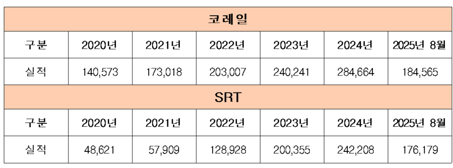 ▲ 철도 부정승차 적발 현황 및 외국인 이용객 현황.ⓒ엄태영 의원실