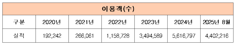 ▲ 최근 5년간 코레일 및 SRT 부정승차 적발 건수와 국내 철도 외국인 이용객 현황 표.ⓒ엄태영 의원실