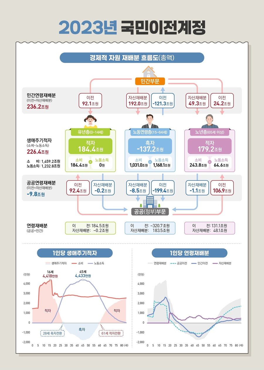 ▲ '2023년 국민이전계정 결과' ⓒ통계청