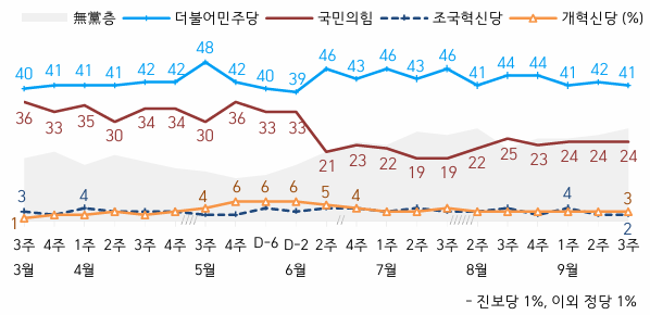 ▲ 지난 16~18일까지 한국갤럽이 조사한 최근 6개월 정당지지도.ⓒ한국갤럽