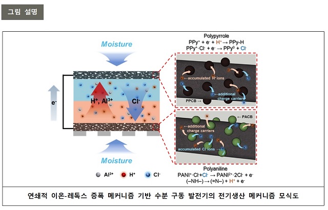 ▲ 연구 관련 그림.ⓒ포스텍