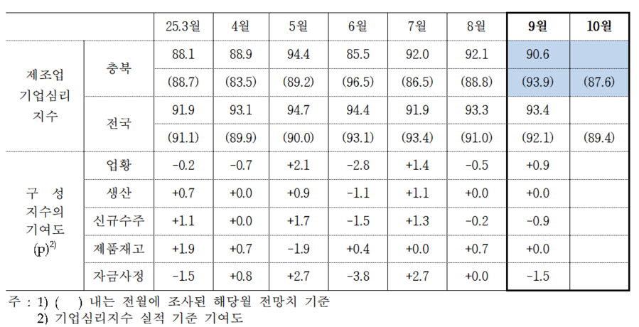 ▲ ⓒ한국은행 충북본부