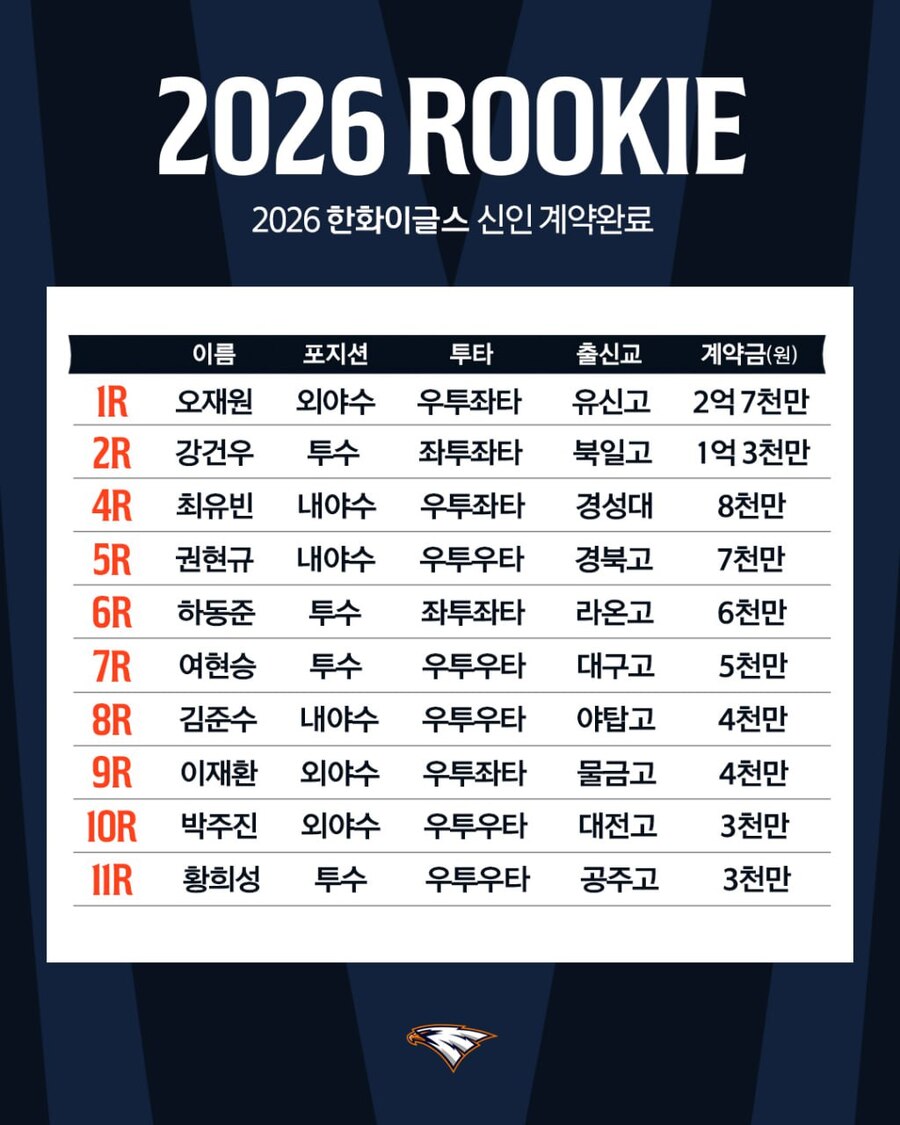 ▲ 한화 이글스가 지난 27일 2026년 신인 10명과 계약을 완료했다.ⓒ한화 이글스 제공