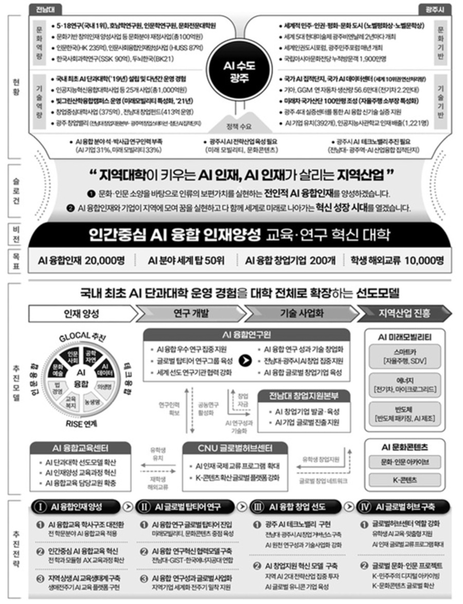 ▲ 전남대 글로컬 혁신방향ⓒ전라남도 제공