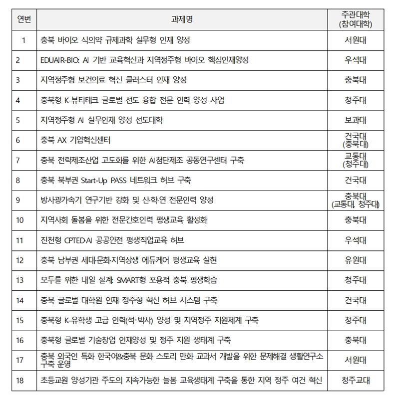 ▲ 선정사업 내역.ⓒ충북도