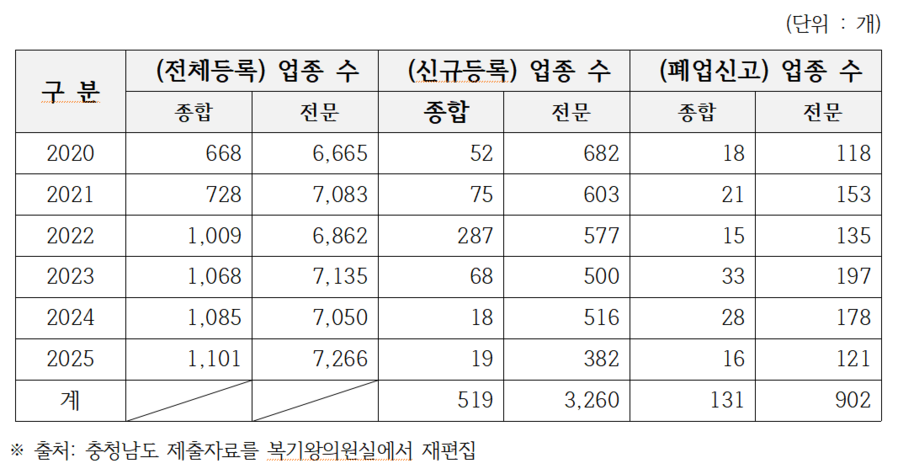 ▲ 연도별 충남지역 건설업 등록 및 폐업 현황. ⓒ복기왕 의원실