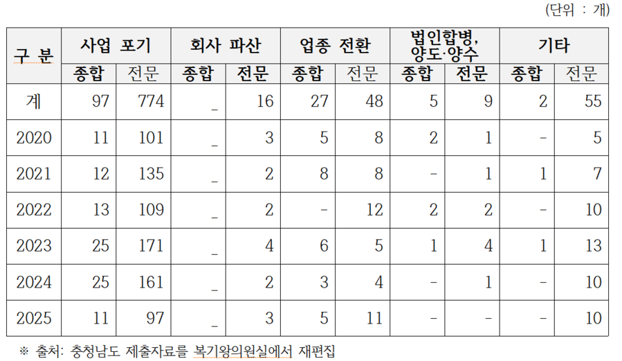 ▲ 연도별 충남지역 건설업 폐업 사유 현황.ⓒ복기왕 의원실