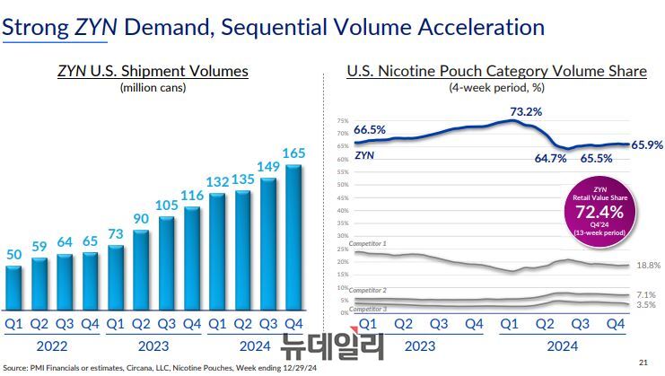 ▲ 미국에서의 진 판매량은 불과 3년 만에 두 배 이상 뛰었다.ⓒPhilip Morris International