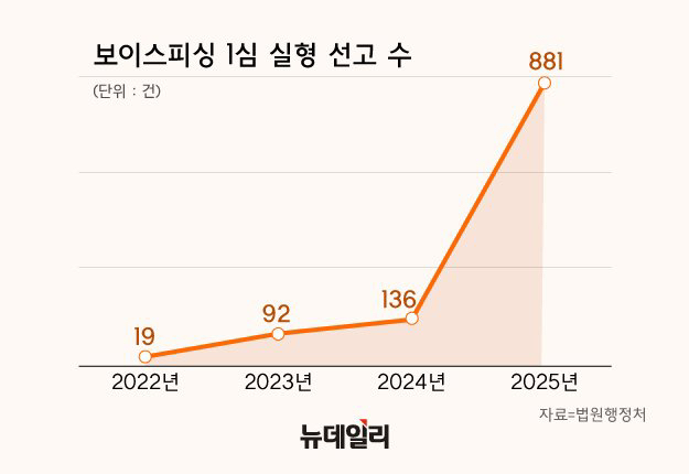 ▲ 보이스피싱 1심 실형 선고 수. ⓒ황유정 디자이너