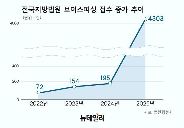 ▲ 전국지방법원 보이스피싱 접수 증가 추이. ⓒ황유정 디자이너
