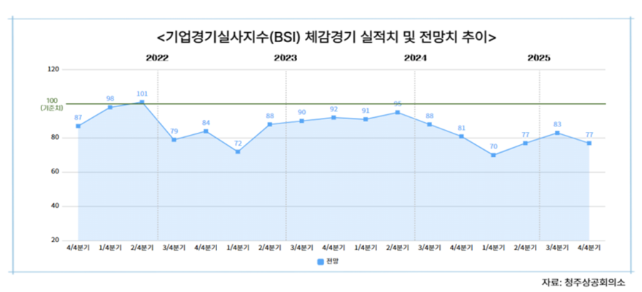 ▲ 기업경기실사지스(BSI) 체감경기 실적치 및 전망치 추이.ⓒ청주상공회의소