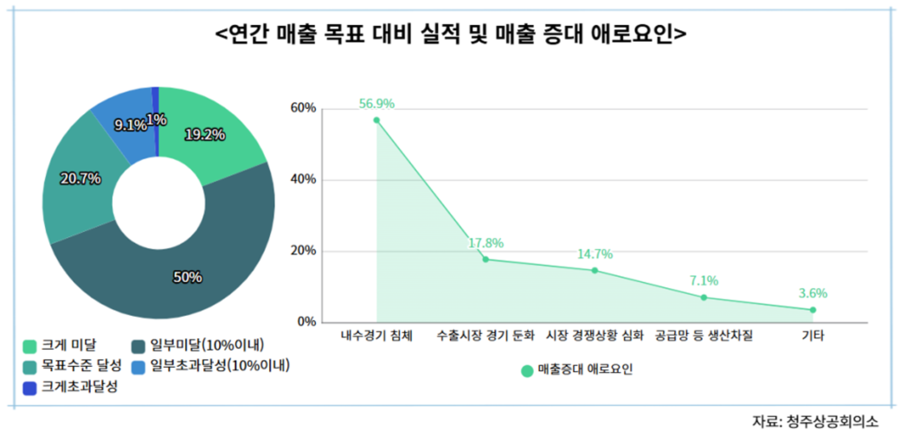 ▲ 연간 매출 목표 대비 실적 및 매출 증대 애로요인.ⓒ청주상공회의소