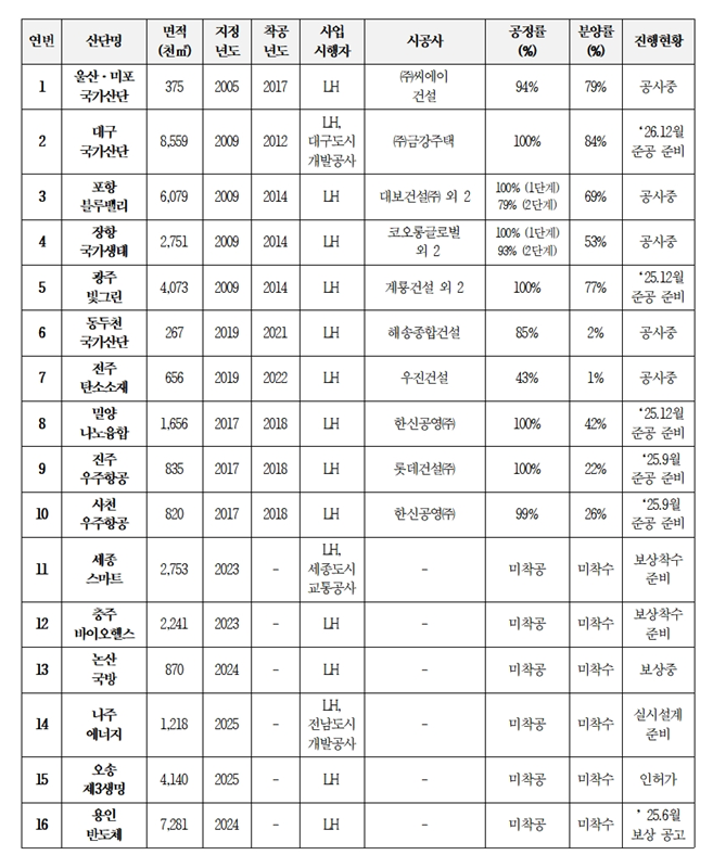 ▲ LH 국가산업단지 현황.ⓒ복기왕 의원실