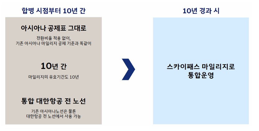 ▲ 대한항공이 아시아나항공과 통합을 앞두고 마일리지 개편안을 발표했다.ⓒ대한항공