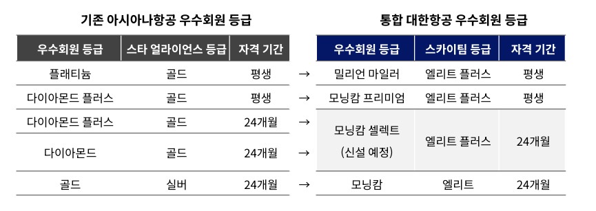 ▲ 대한항공이 아시아나항공과 통합을 앞두고 마일리지 개편안을 발표했다.ⓒ대한항공