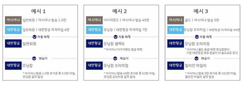 ▲ 대한항공이 아시아나항공과 통합을 앞두고 마일리지 개편안을 발표했다.ⓒ대한항공