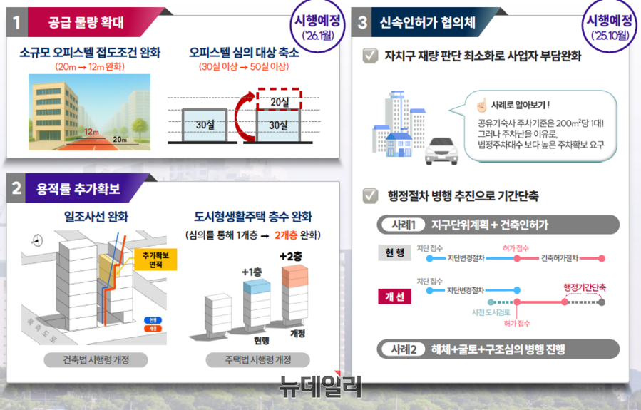 ▲ 민간임대주택 공급 활성화 지원방안 ⓒ서울시