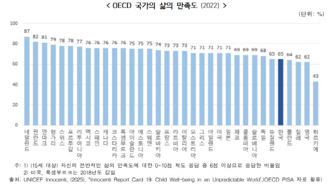 ▲ OECD 국가의 삶의 만족도(2022).ⓒ국가데이터처