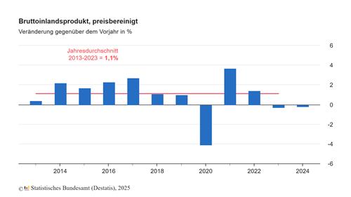 ▲ 독일 연간 경제성장률 추이(2013∼2024년)ⓒ연합뉴스