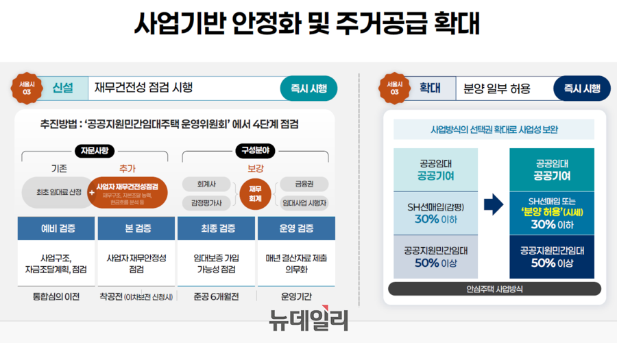 ▲ 청년안심주택 재구조화 계획 ⓒ서울시