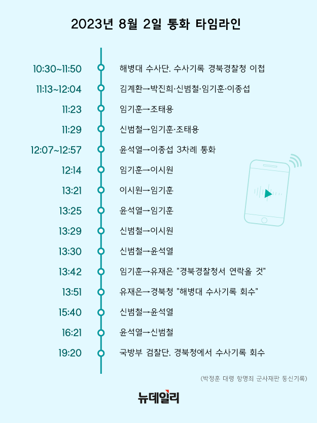 ▲ 순직 해병 수사 외압 의혹: 2023년 8월 2일 해병대 수사기록 이첩부터 회수까지의 통화 타임라인. ⓒ황유정 디자이너