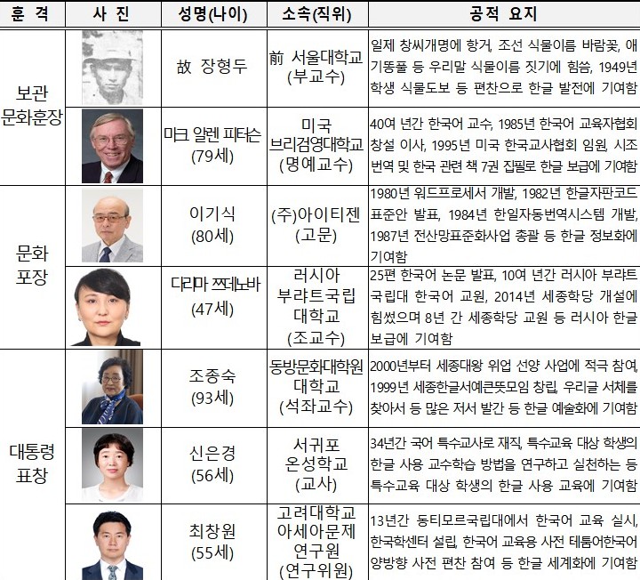 ▲ 2025 한글 발전 유공 수상자 명단.ⓒ문체부