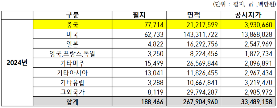 ▲ 지난해 국적별 외국인 토지 보유 현황.ⓒ김희정 의원실