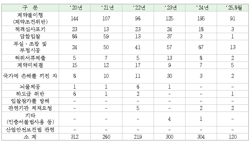 ▲ 최근 5년간(2020년~2025년 8월) 국가계약법 제27조 및 지방계약법 제31조에 따른 제재사유별 제재현황(단위 원).ⓒ조승래 의원실
