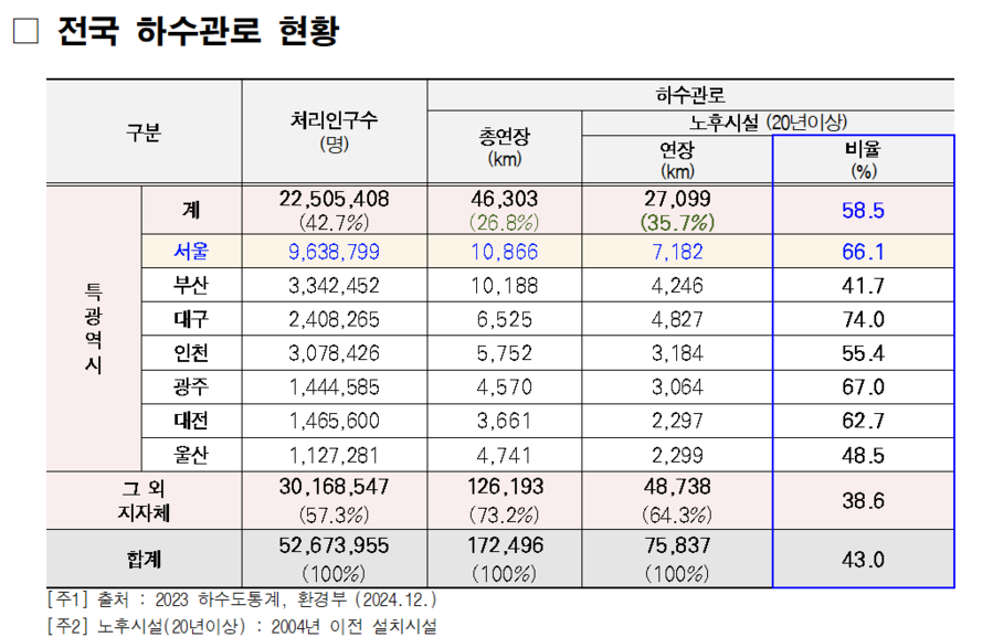 ▲ 전국 노후 하수관로 현황 ⓒ서울시
