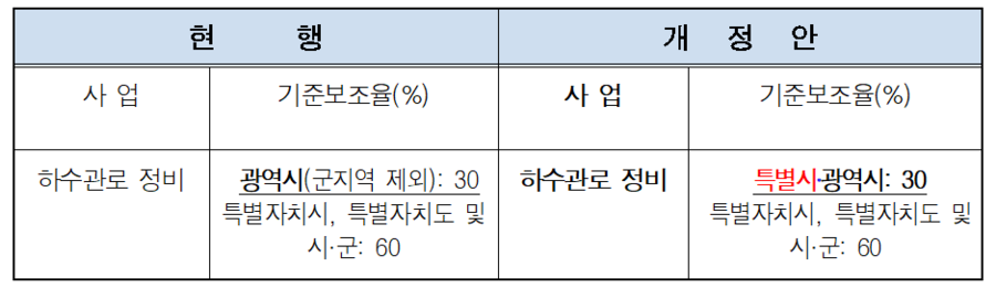 ▲ '보조금 관리에 관한 법률 시행령' 개정요청안 신구조문대비표 ⓒ서울시