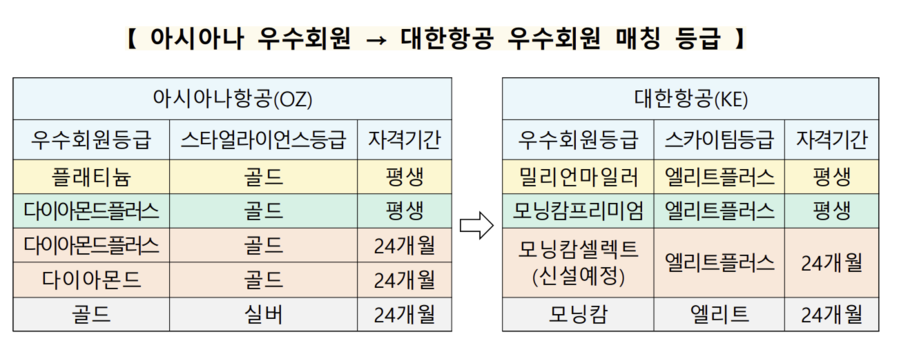 ▲ 대한항공의 수정안에 포함된 양사 회원등급 매칭 계획 ⓒ공정위