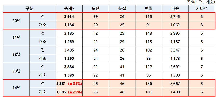 ▲ 유형별 사고 마약류 현황.ⓒ백종헌 의원실