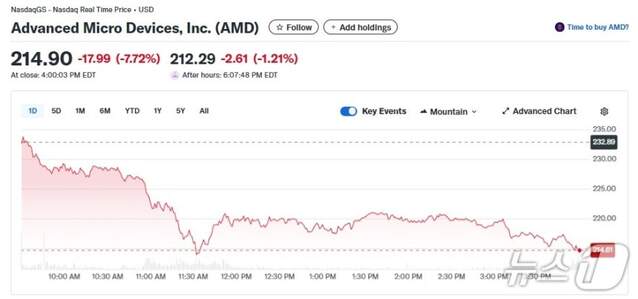 ▲ AMD 일일 주가추이.ⓒ뉴스원