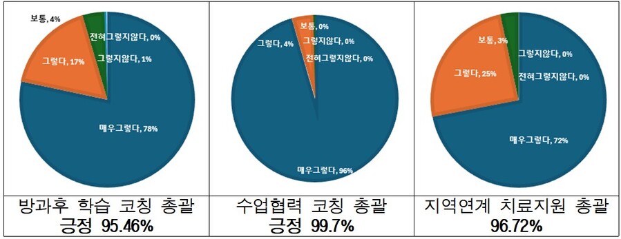 ▲ 2025 충북학습종합클리닉센터 만족도 설문 결과. ⓒ충북도교육청