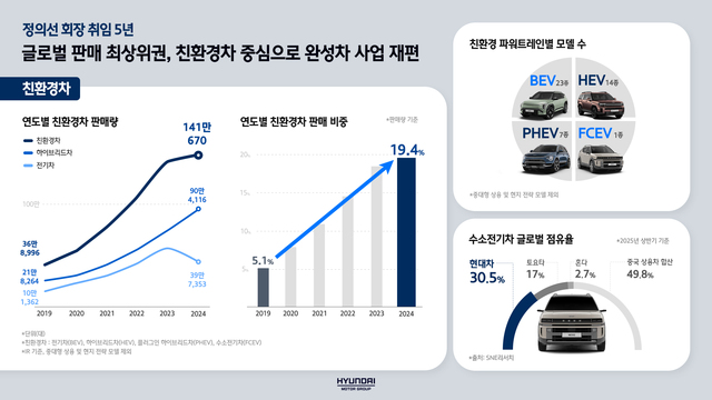 ▲ ⓒ현대차그룹