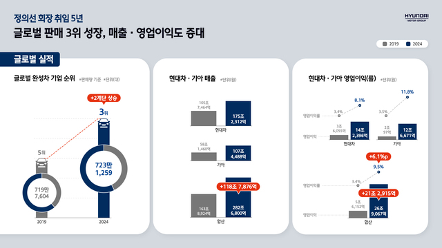 ▲ ⓒ현대차그룹