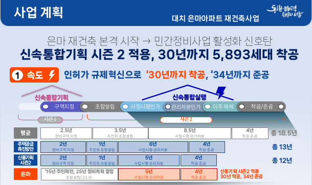 ▲ 강남구 은마아파트 신속통합기획 2단계 적용 계획 ⓒ서울시