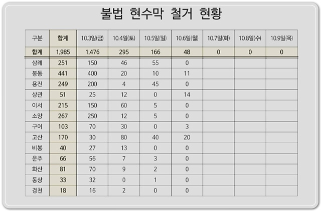 ▲ ⓒ완주군이 추석연휴 불법 게시물이라는 판단 아래 지난 3일 1476장, 4일 295장, 5일 166장, 6일 48장 등 4일간 모두 1985장의 현수막을 철거한 내용.김성수 기자