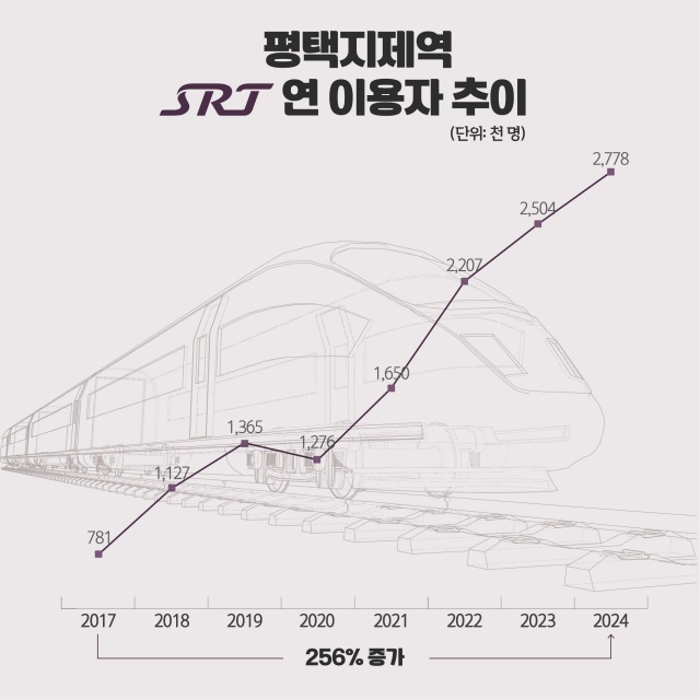 ▲ 평택지제역 SRT 이용객 수 증가 추이ⓒ평택시 제공