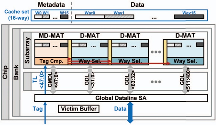 ▲ DRAM을 데이터센터용 캐시로 재설계한 Native DRAM Cache의 개략도.ⓒ성균관대