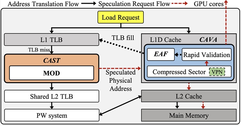 ▲ GPU를 위한 예측 기반 주소 변환 및 신속 추측 검증 매커니즘 개략도.ⓒ성균관대