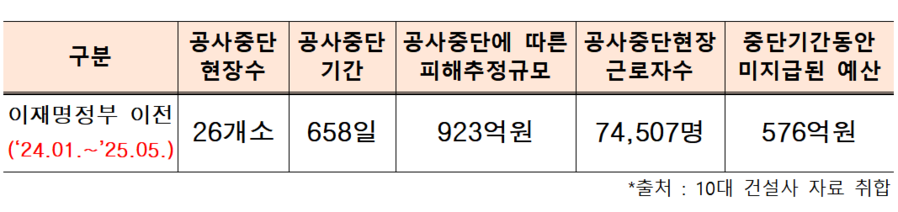▲ 2025년 6월~현재까지 중대재해로 인한 10대 건설사 공사중단 피해추정규모. ⓒ엄태영 의원실