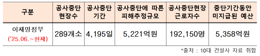 ▲ 2024년 1월~2025년 5월 중대재해로 인한 10대 건설사 공사중단 피해추정규모.  ⓒ엄태영 의원실