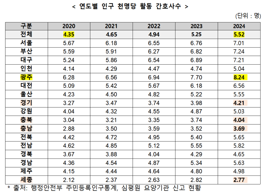 ▲ 연도별/지역별 인구 천명당 활동 간호사 수(출처 보건복지부).ⓒ서미화 의원실