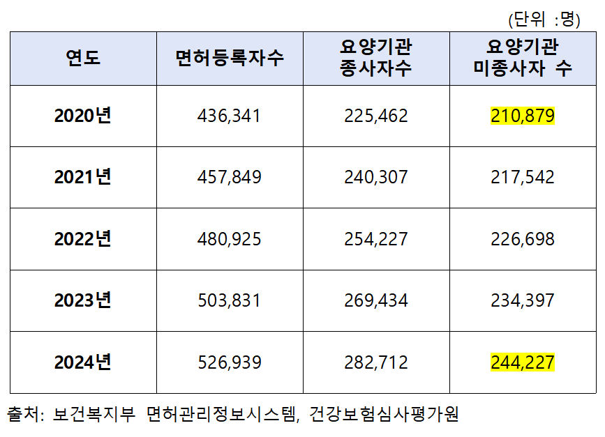 ▲ 최근 5년간 간호간병통합서비스 병상수(출처 보건복지부).ⓒ서미화 의원실