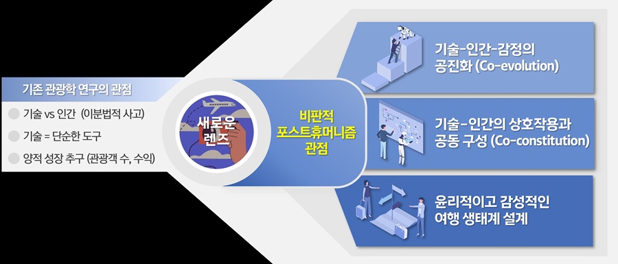 ▲ 비판적 포스트휴머니즘 관점 연구 수행도.ⓒ한양대