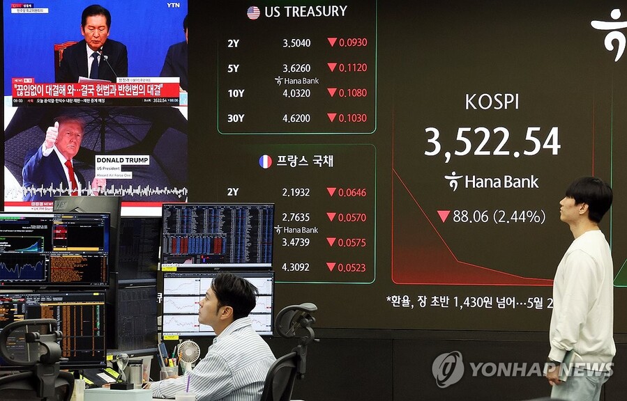 ▲ 13일 서울 중구 하나은행 딜링룸 현황판에 코스피 지수 등이 표시되고 있다. 이날 코스피 지수는 전 거래일 대비 60.52포인트(1.68%) 내린 3550.08에, 코스닥은 13.73포인트(1.60%) 하락한 845.76에 개장했다. ⓒ연합뉴스