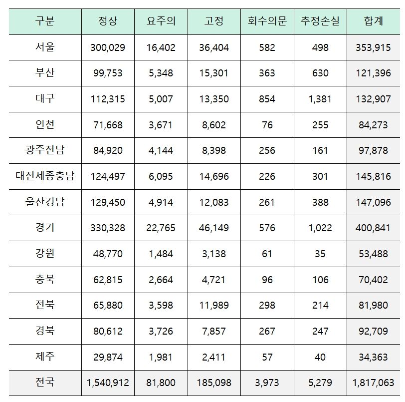 ▲ 전국 새마을금고 건전성 분류기준에 따른 대출현황(대출채권 건전성 분류 현황(2025.6월말 현재).ⓒ이광희 의원실